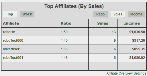 Top Affiliates (By Sales)